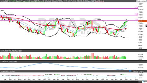 b3sa3 indicator.